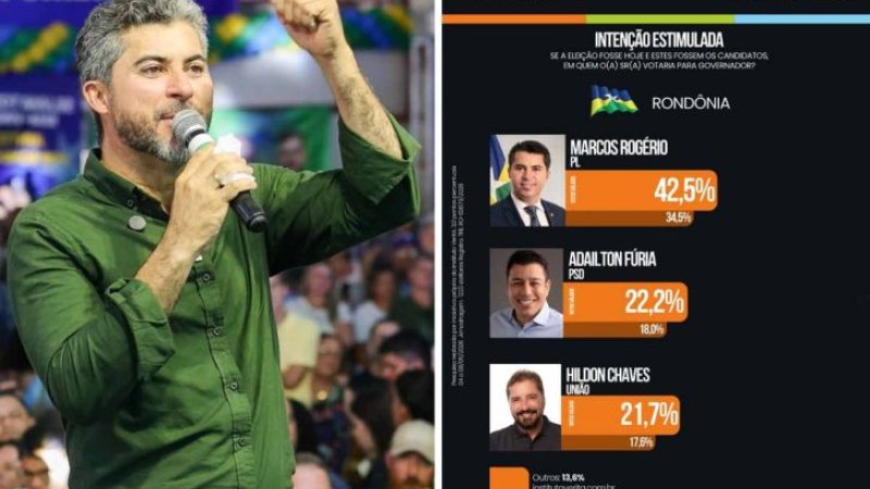 Marcos Rogério lidera cenários de intenção de voto ao Governo de Rondônia em levantamento divulgado pelo Instituto Veritá 